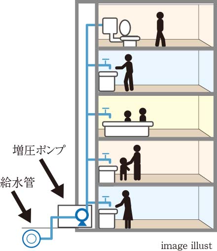 衛生的で効率の良い給水方式を採用