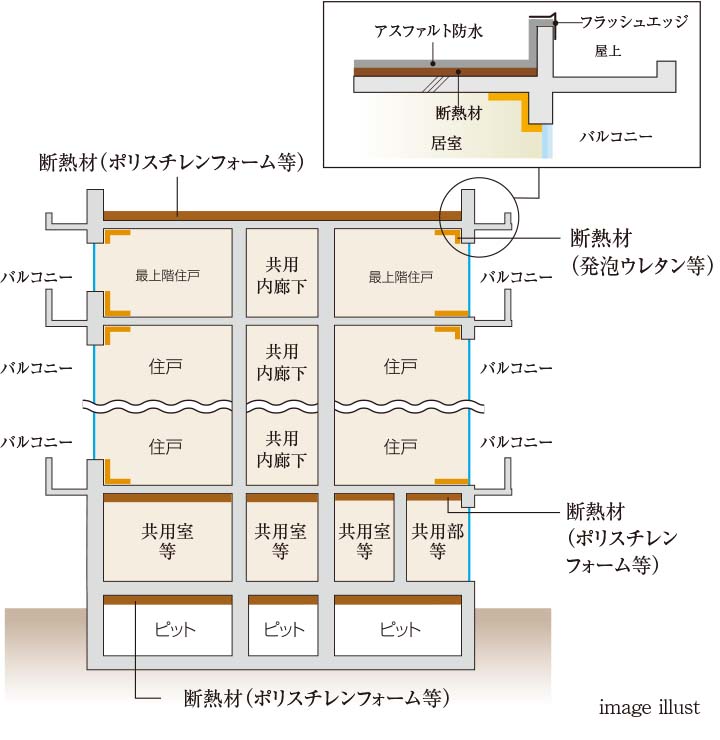 建物の防水・断熱性能
