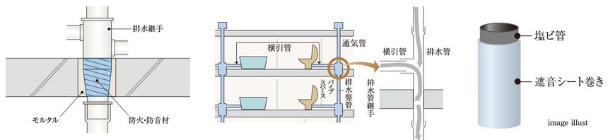 防火防音措置工法及び排水竪管
