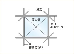 開口部補強