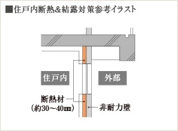 住戸内断熱＆結露対策