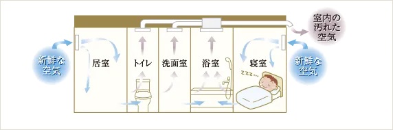 24時間換気システム