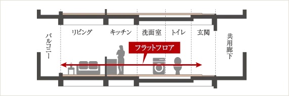 フルフラット設計