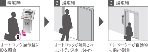 オートロック連動エレベーター