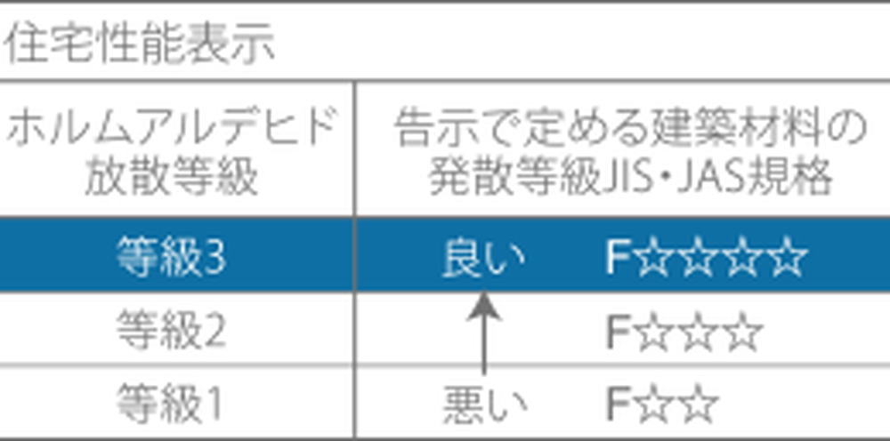 人と住まいの健康のために、ホルムアルデヒド対策