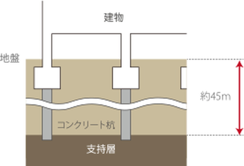支持地盤
