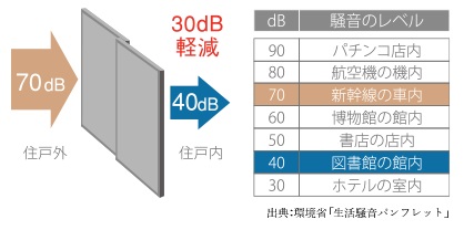 遮音性に優れたT-2等級のサッシを採用