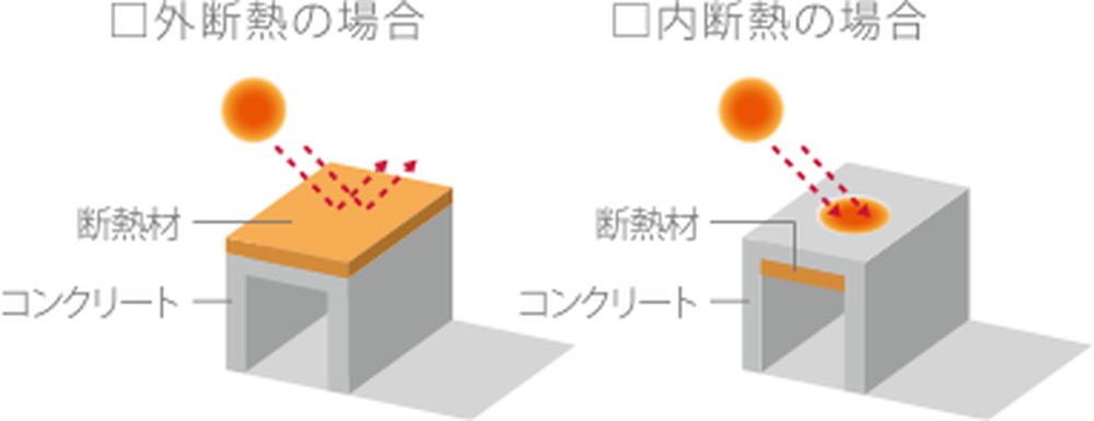 建物屋上に外側断熱処理