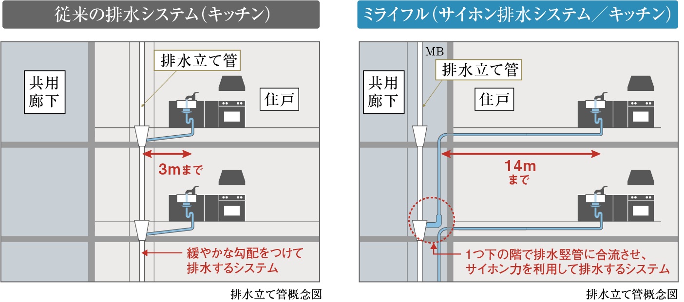 将来のリフォームに備えるキッチンMi-Liful