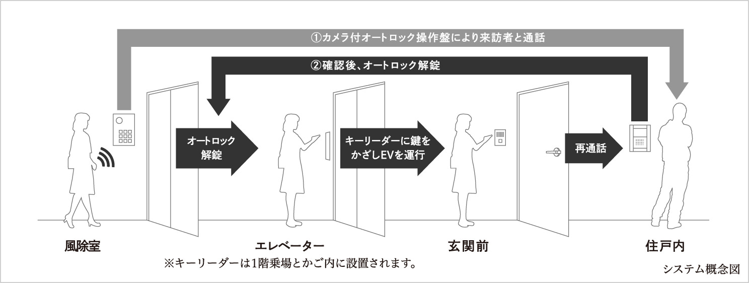 オートロック+エレベーターの着床制限システム