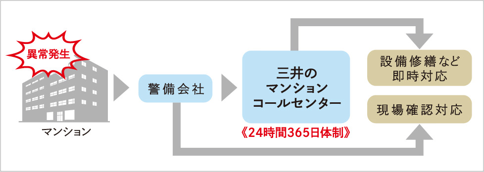 セキュリティネットワーク