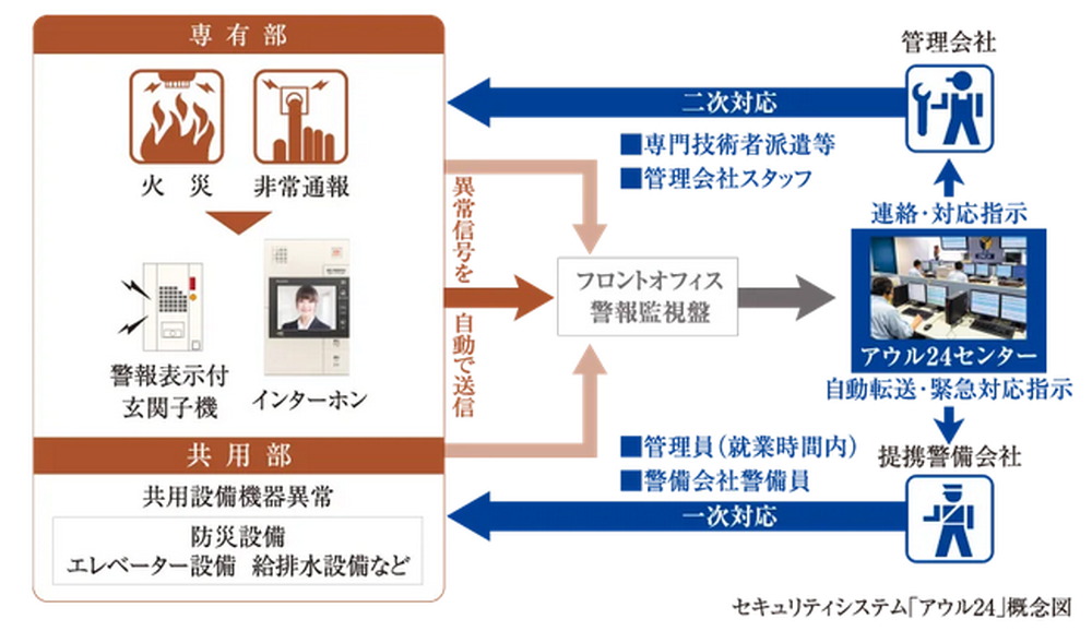 24時間365日機械監視「アウル24」は暮らしを見守る安心のシステム