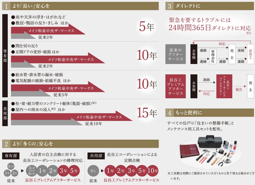 永きにわたって暮らしを支える、長谷工プレミアムアフターサービス