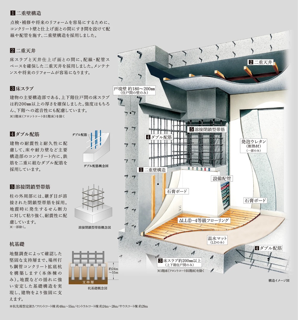 1:二重壁構造 2:二重天井 3:床スラブ 4:ダブル配筋 5:溶接閉鎖型帯筋 杭基礎