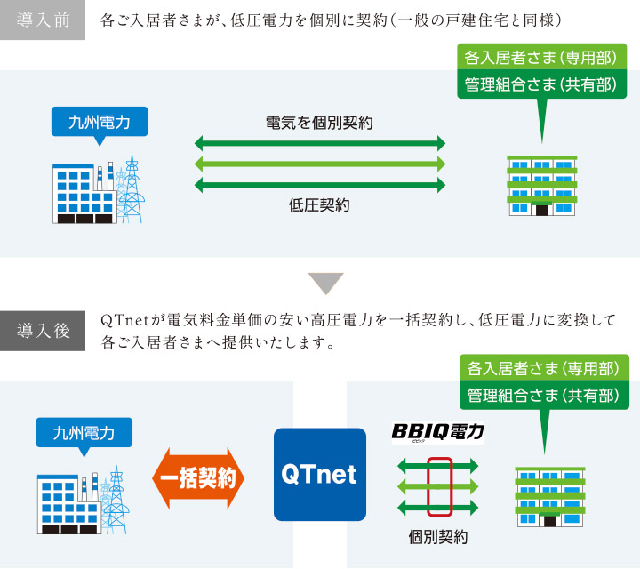 マンション一括契約により、電気料金をコストダウン。