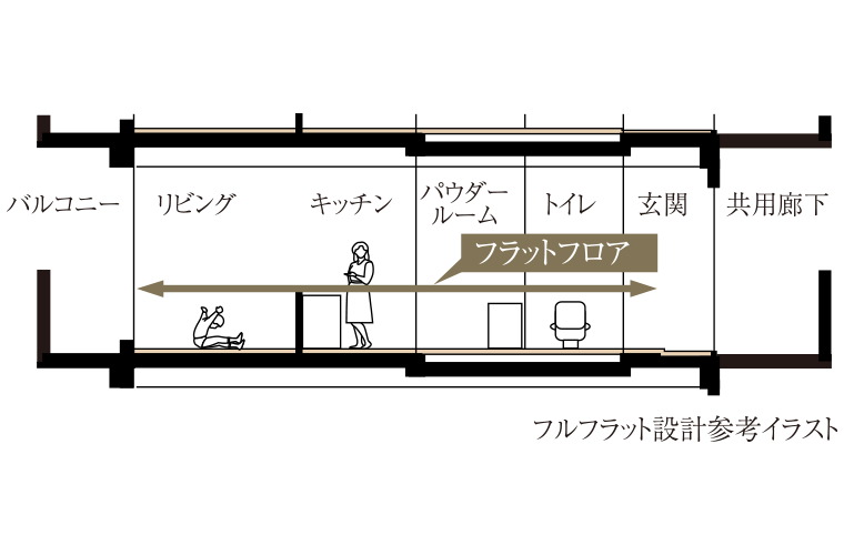 フルフラット設計