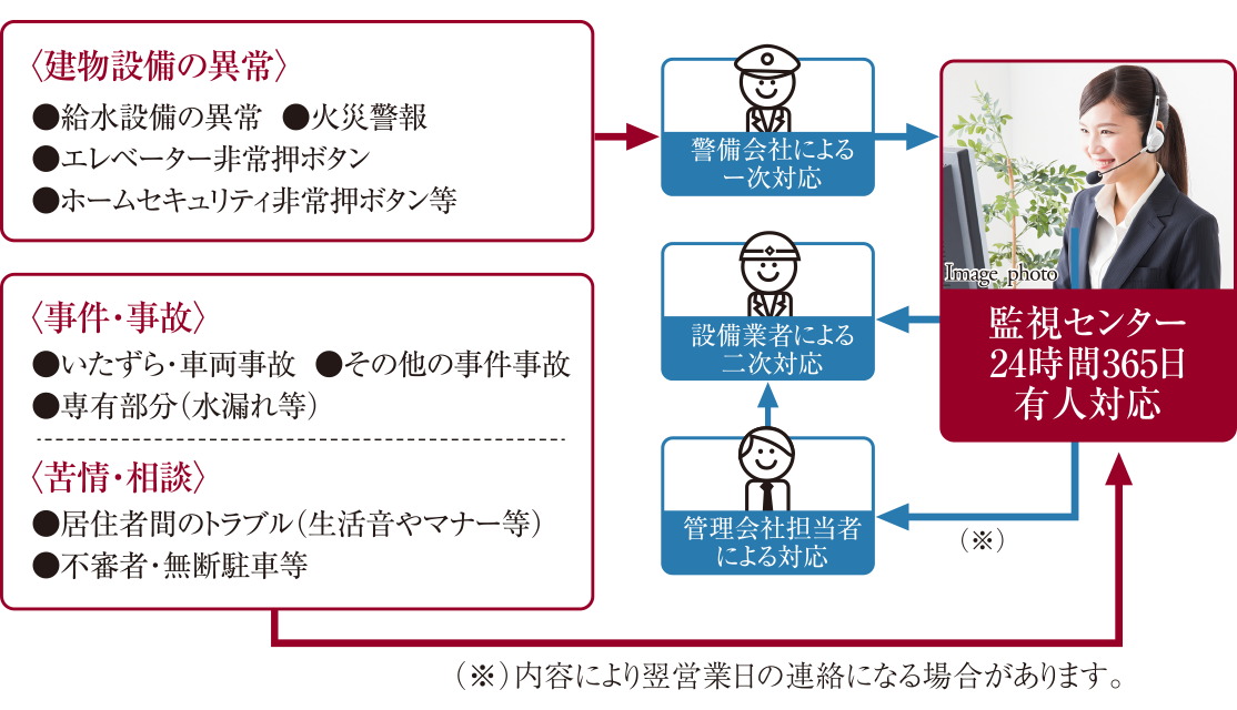 24時間、安心の緊急対応システム