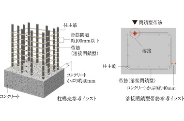 溶接閉鎖型帯筋（柱構造）