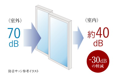 防音サッシ