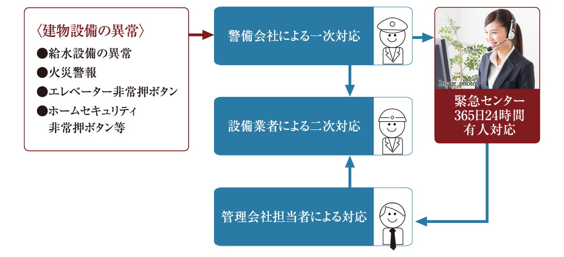 24時間365日、安心の緊急対応システム