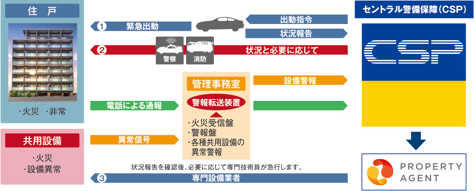 CSP（セントラル警備保障）24時間セキュリティ