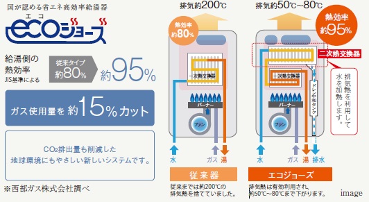 熱を再利用して熱効率を約95％にUP