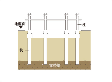 基礎（杭基礎方式）