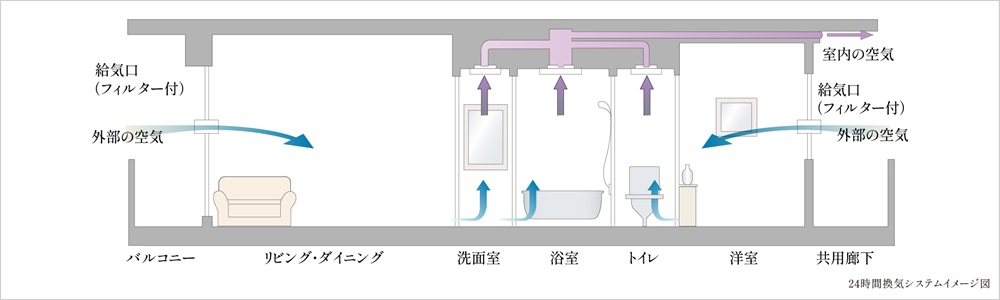 24時間換気システム