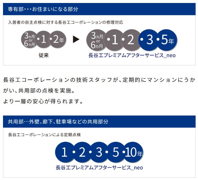 専有部の定期サービスの回数を増加、共用部の点検も実施。