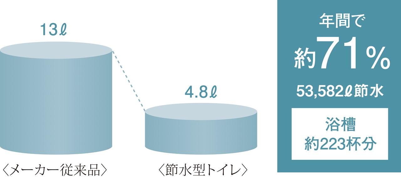 充実機能を装備した節水型トイレ