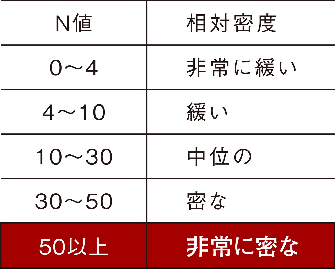 強固な支持層に埋め込む杭基礎