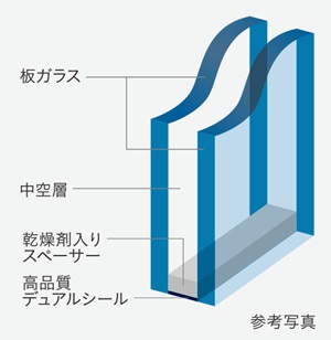 防音サッシと、複層ガラスを採用