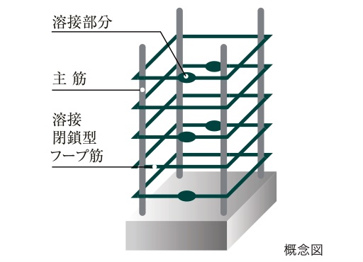 溶接閉鎖型フープ筋