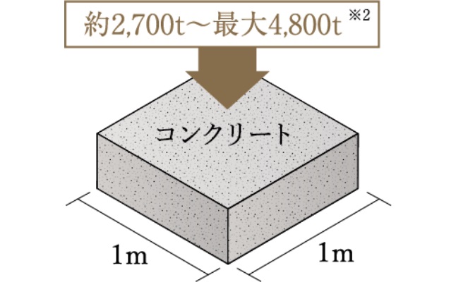 優れた耐久性を備えたコンクリート