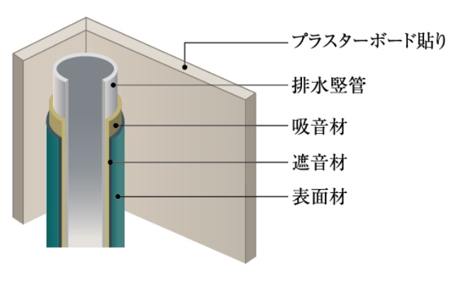 遮音性に配慮した水廻り配管