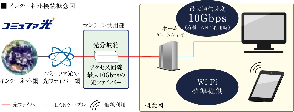 最大10Gbpsのインターネットシステム