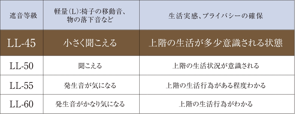遮音等級LL-45フローリング