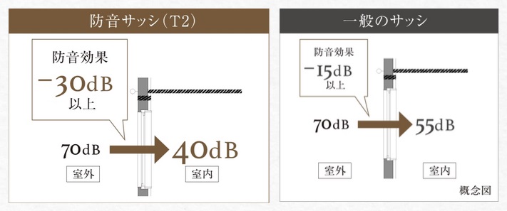 防音サッシ