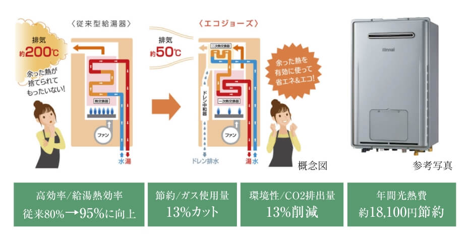 給湯器エコジョーズ
