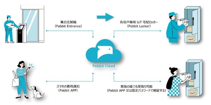 宅配物の伝票番号をセキュリティ解除キーとする次世代型宅配システム「Pabbit」。