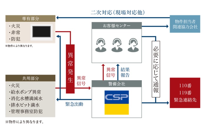 警備システム(セントラル警備保障)