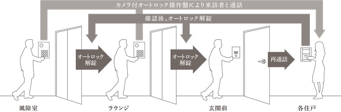 トリプルセキュリティ