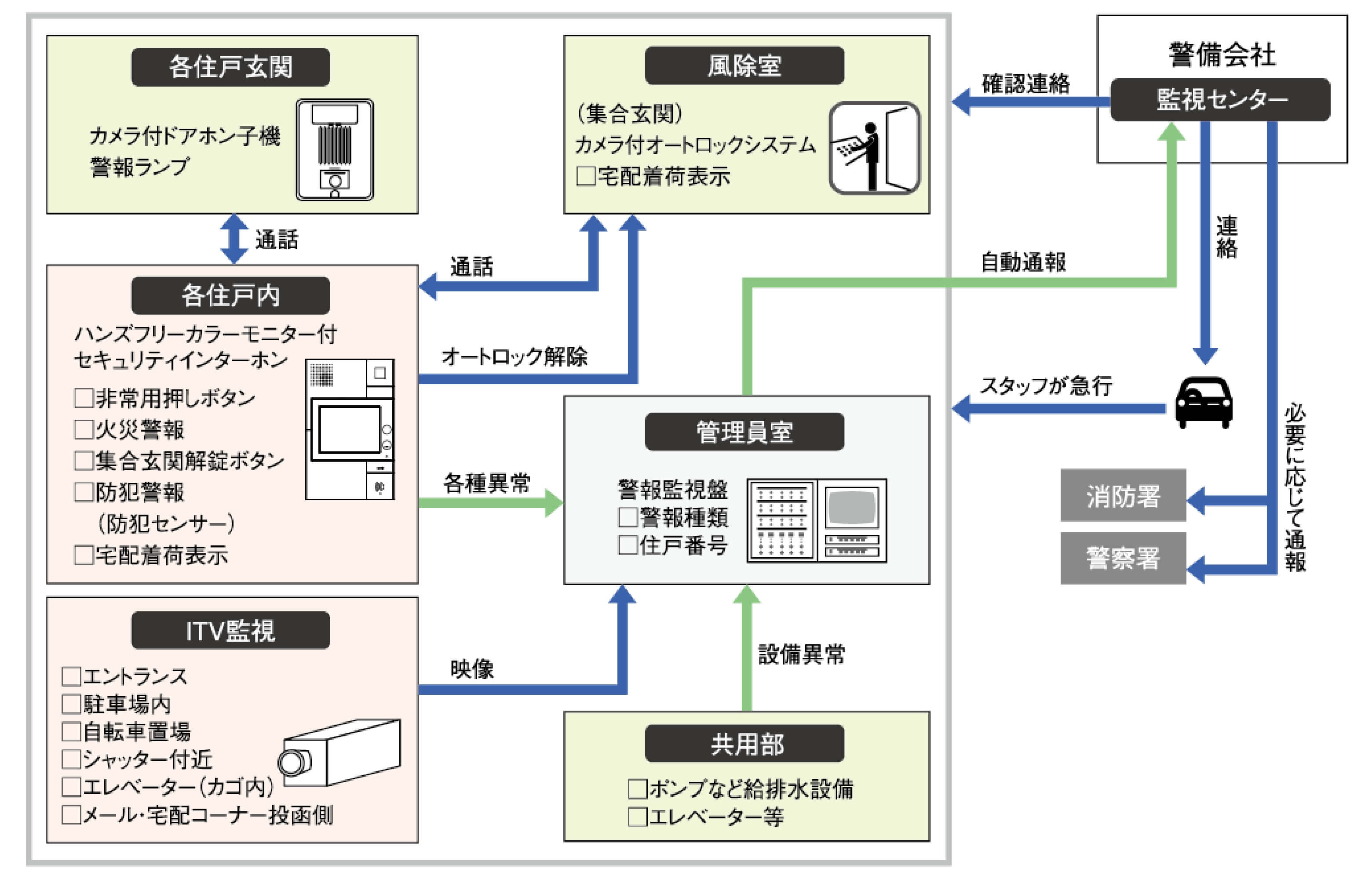 24時間遠隔監視システム
