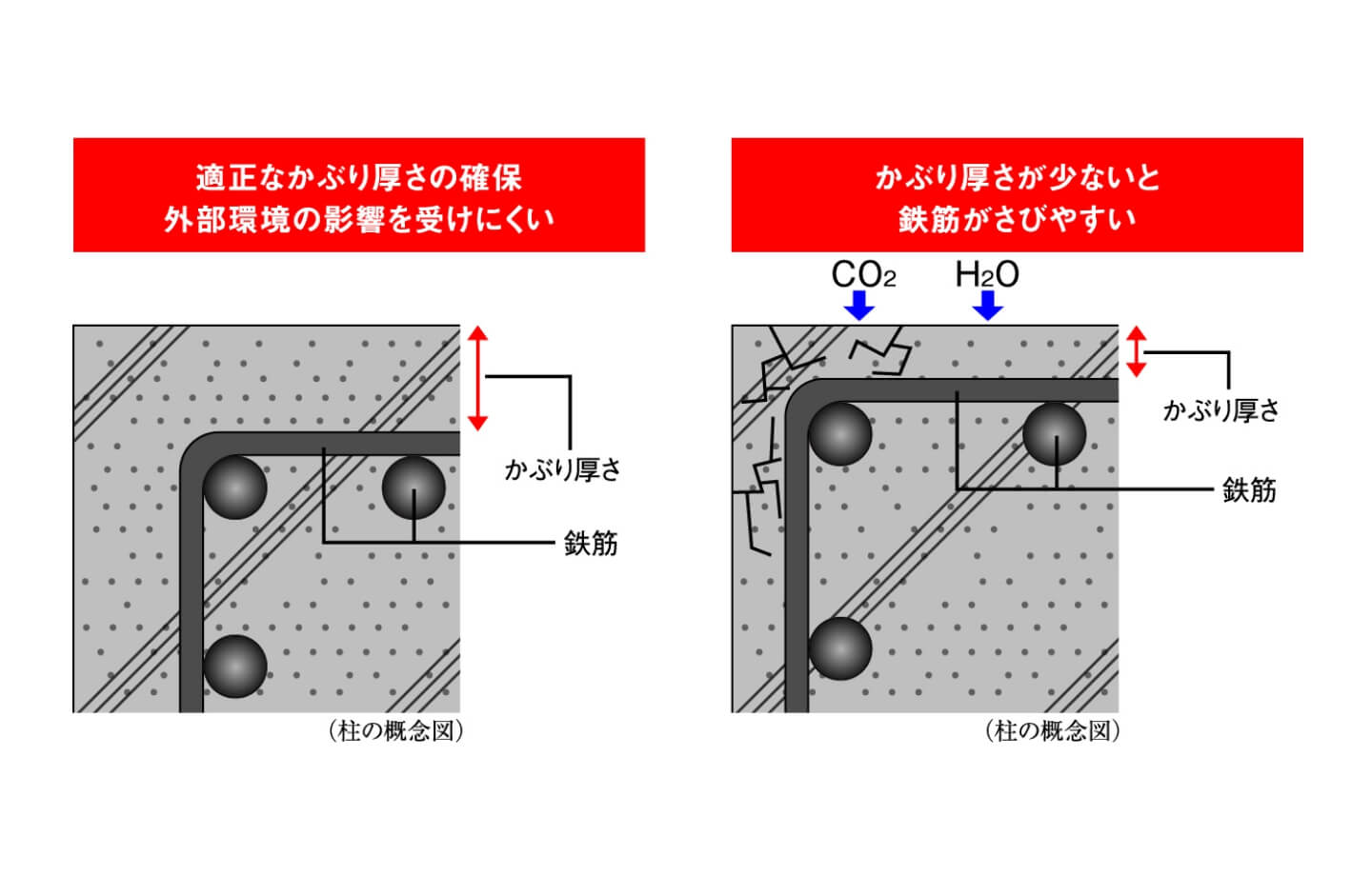 鉄筋のかぶり厚さ