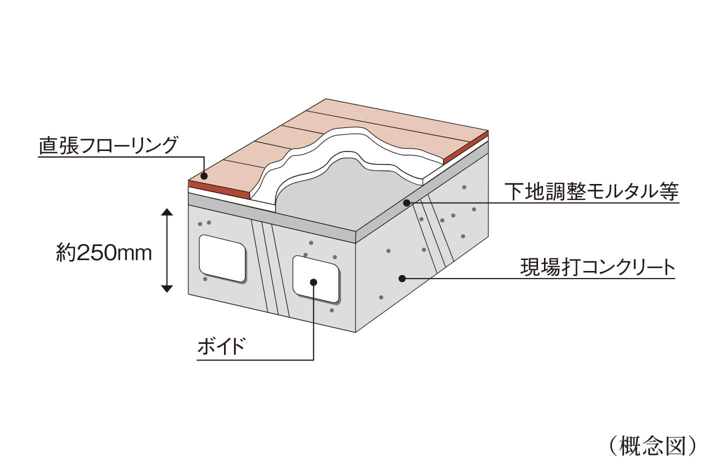 床 A・B・C・Dタイプ
