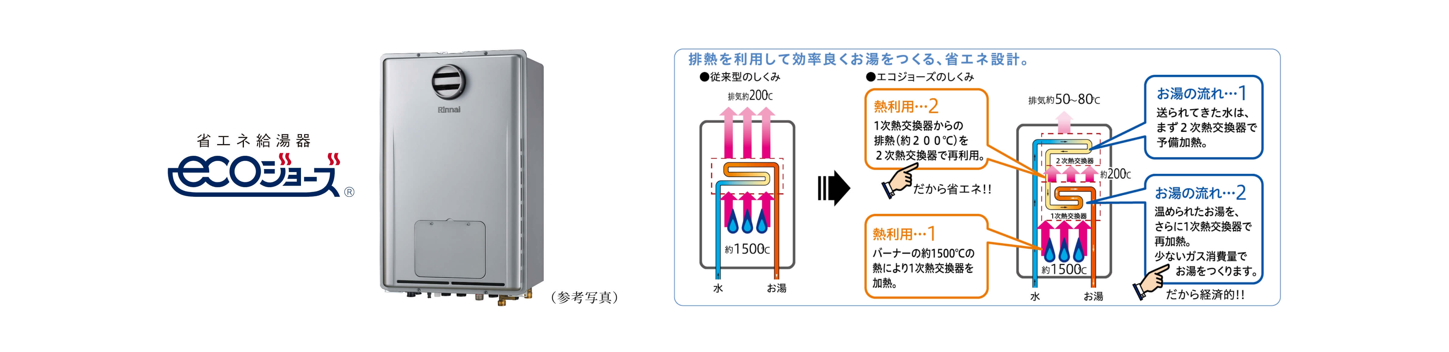 省エネ高効率給湯暖房機エコジョーズ（東邦ガス）