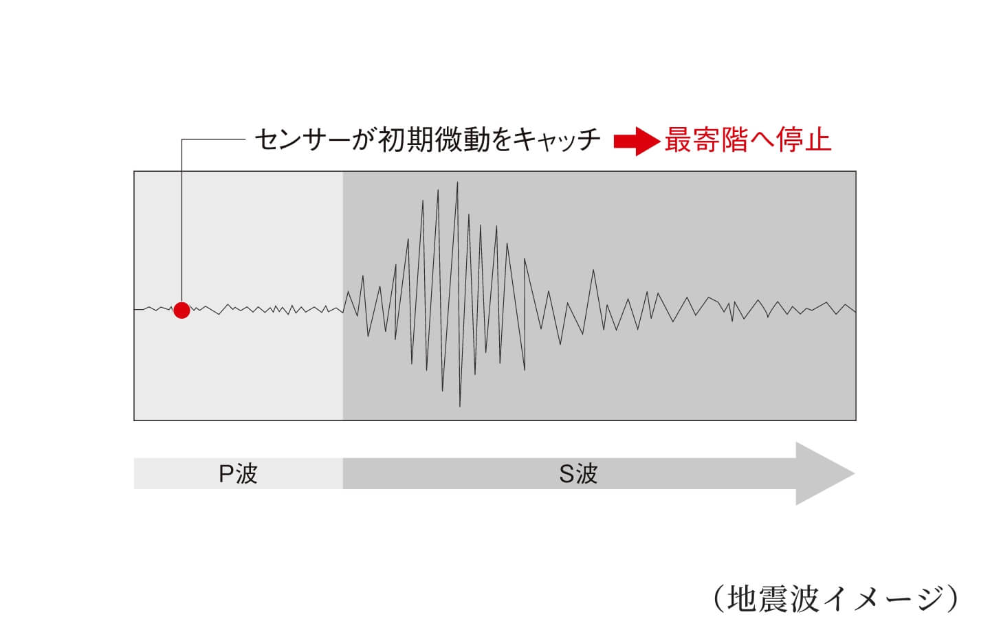 初期微動（P波）センサー付エレベーター
