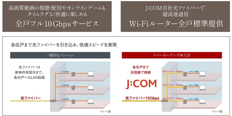 全戸フル10ギガ提供 超高速光インターネット