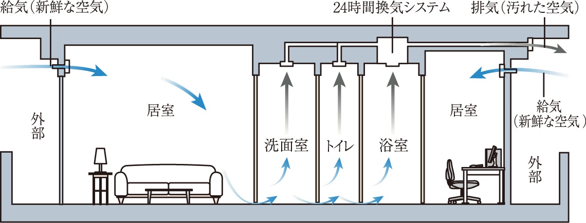24時間換気システム