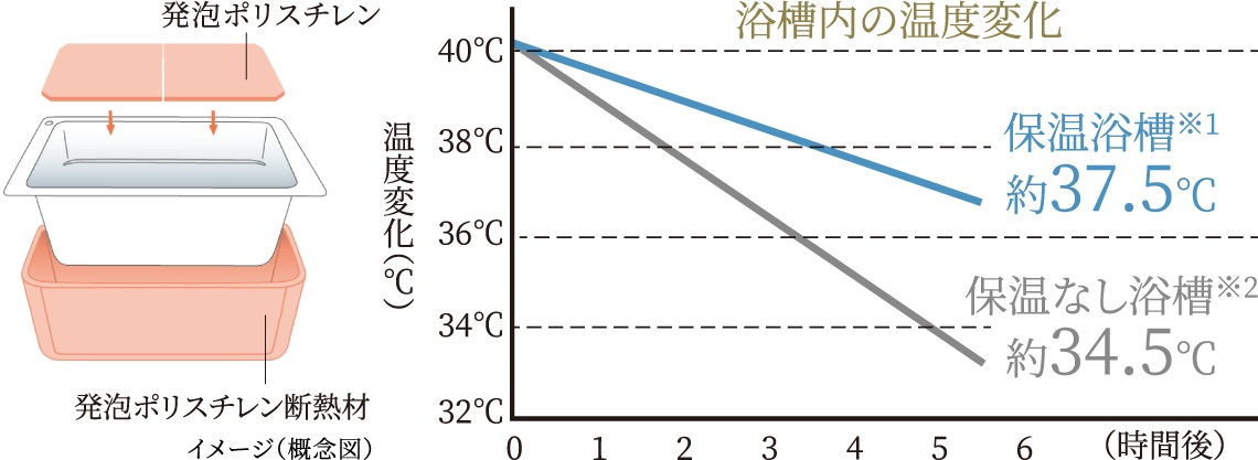 保温浴槽